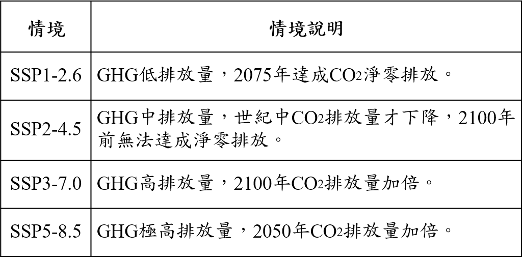 AR6氣候變遷情境