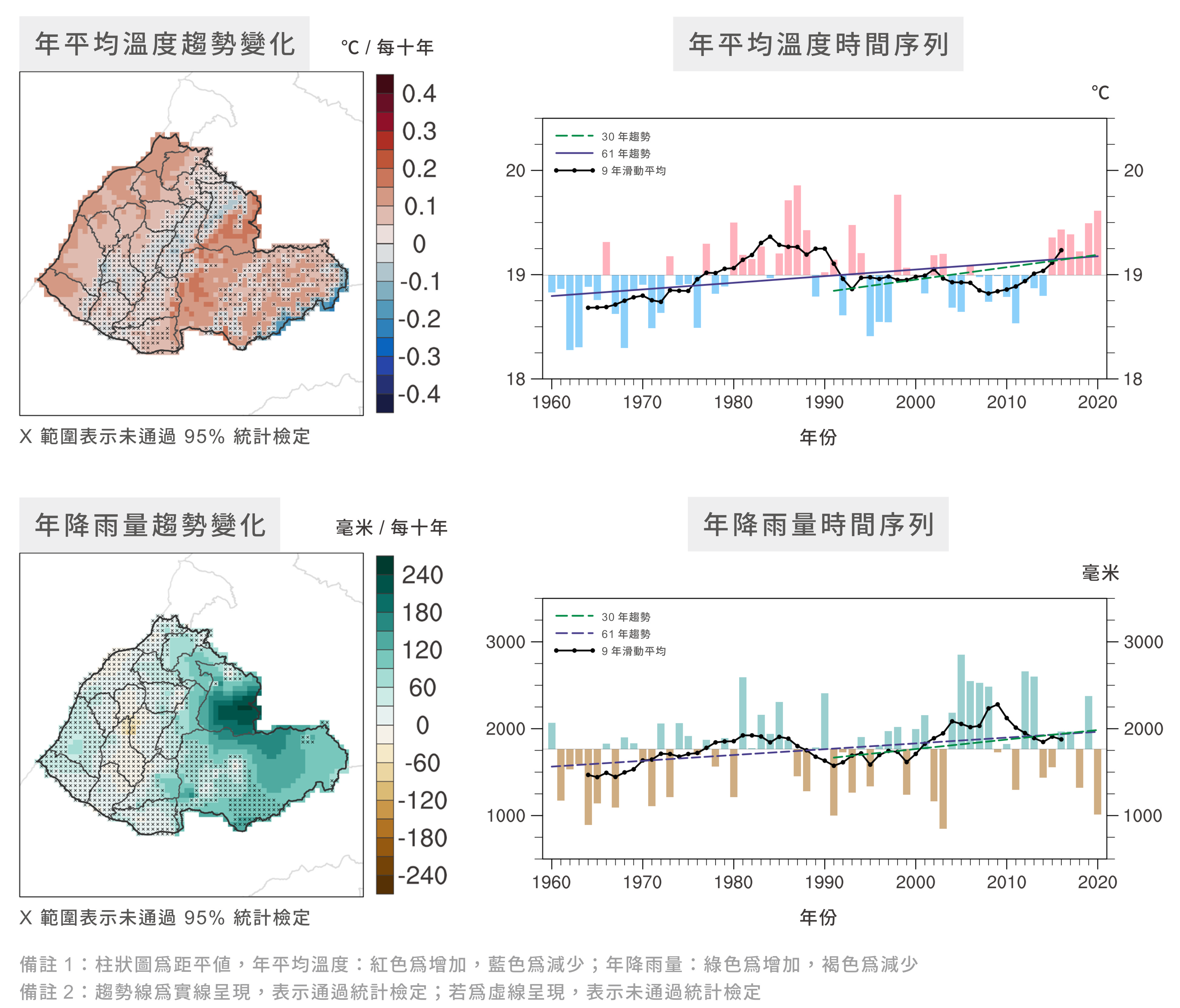 年平均溫度/年降雨量